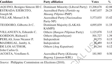 2010 local election results philippines|Philippines: National Election Results Tally, GMA News (2010).